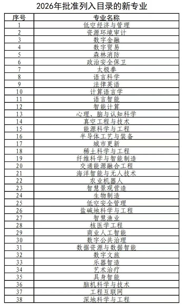 新增38种本科专业，今年高考就可以报名→