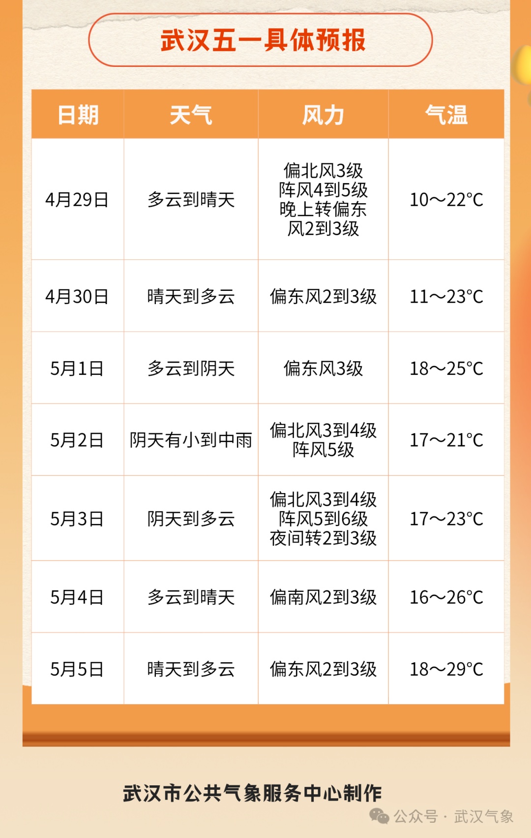 直冲29℃！注意，湖北再迎中雨大雨