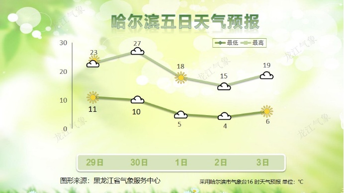 黑龙江升温！哈尔滨明天最高27℃？