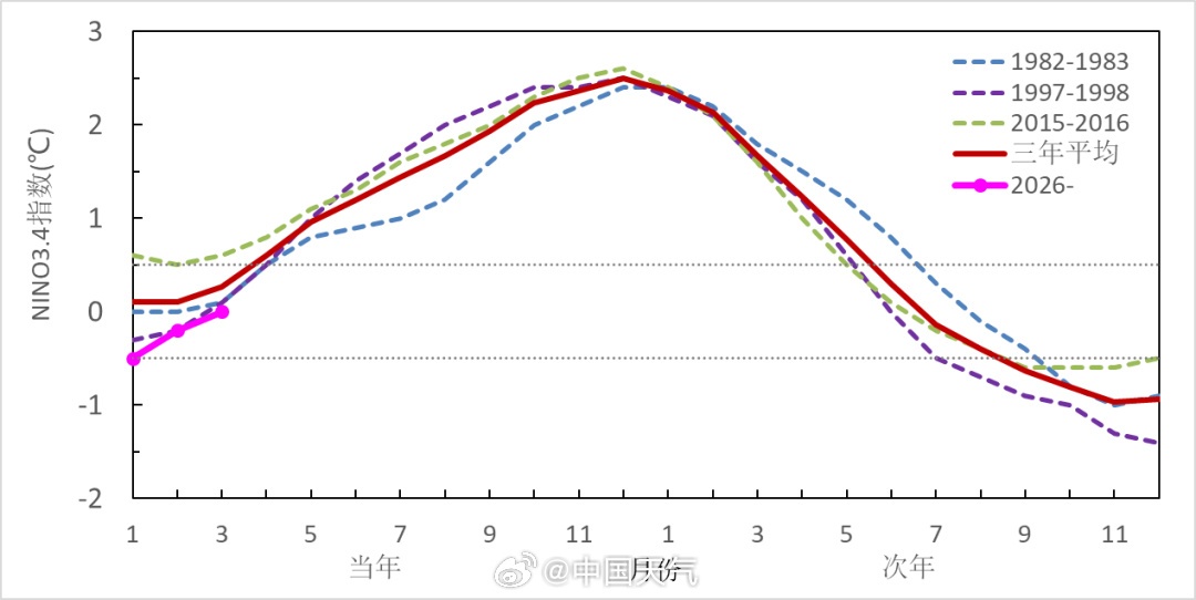 国家气候中心：5月将进入厄尔尼诺状态，预计今夏全国大部气温偏高，台风个数偏多，强度偏强