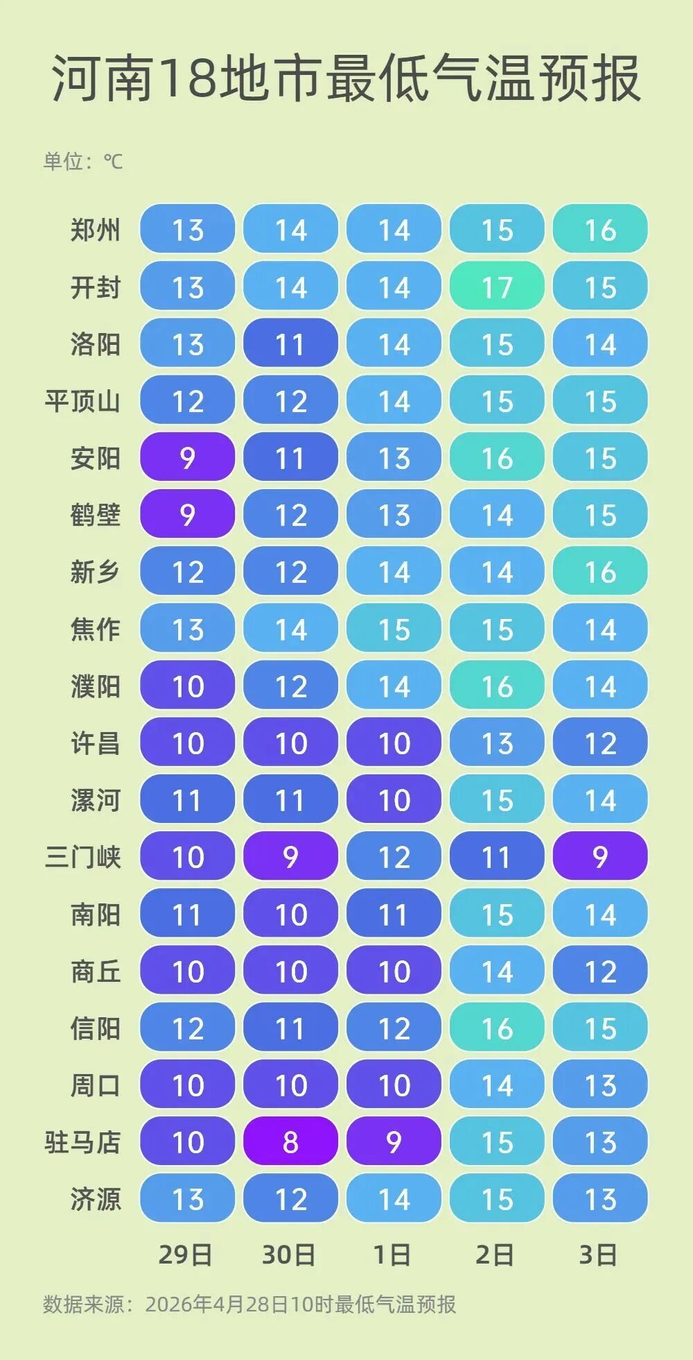 河南气温重回25℃后再暴跌！周五全省大部有雨，五一假期冷空气和降雨双双到场