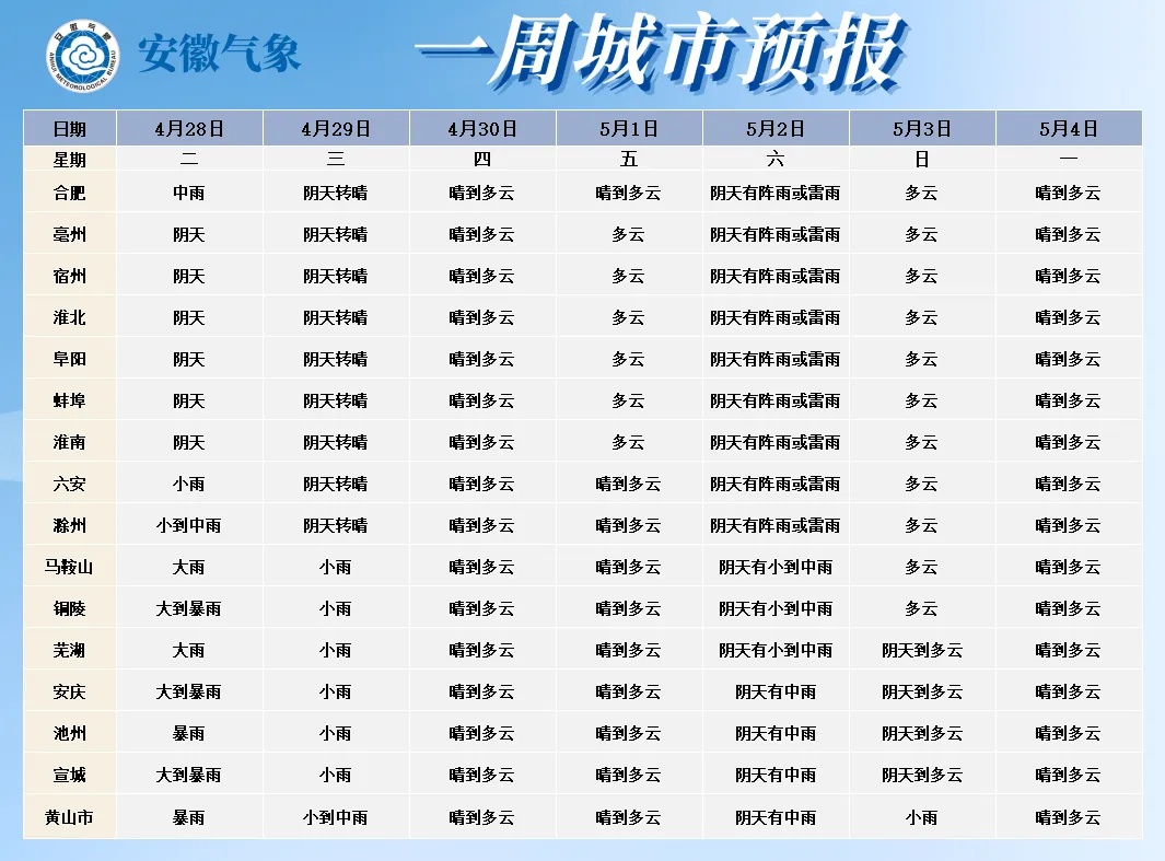 小雨中雨！新一轮降雨要来了！安徽天气预报