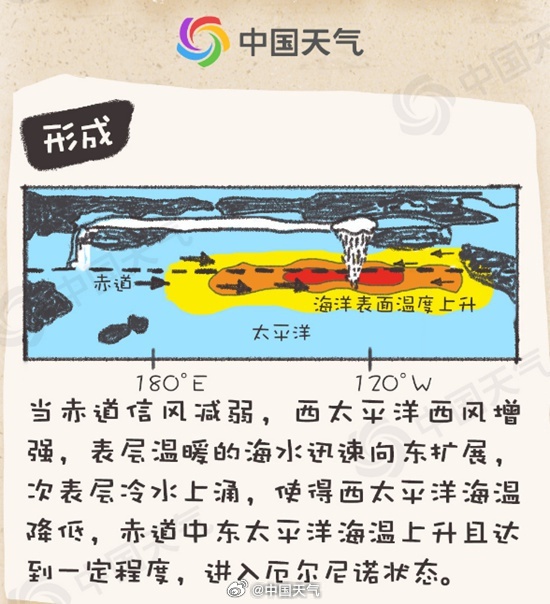 国家气候中心：5月将进入厄尔尼诺状态，预计今夏全国大部气温偏高，台风个数偏多，强度偏强