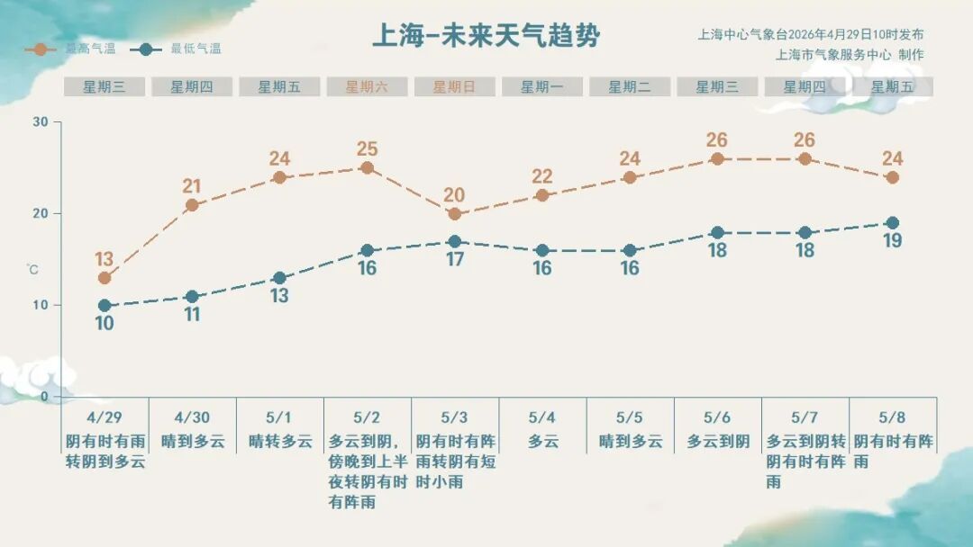上海今天“一秒返冬”！今天晚高峰还有雨吗？“雨伞羞耻症”冲上热搜