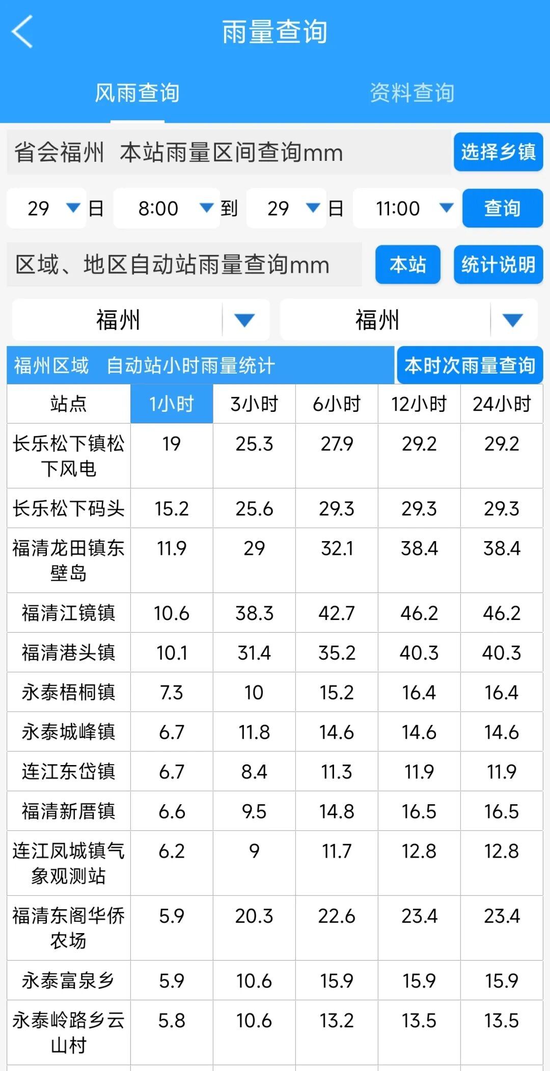 福建发布暴雨、大风警报！福州大雨倾盆！外出注意