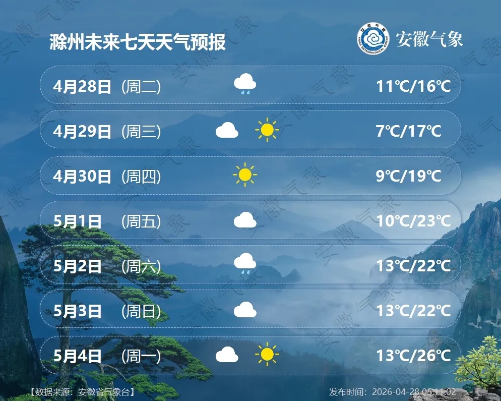 小雨中雨！新一轮降雨要来了！安徽天气预报