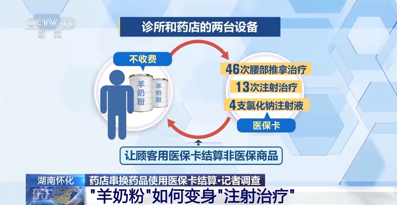 医保卡变“购物卡”？揭秘药店串换药品的“两本账”→