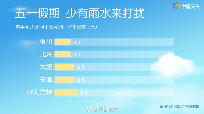 “五一”假期天气怎么样？超全“干货”请收好