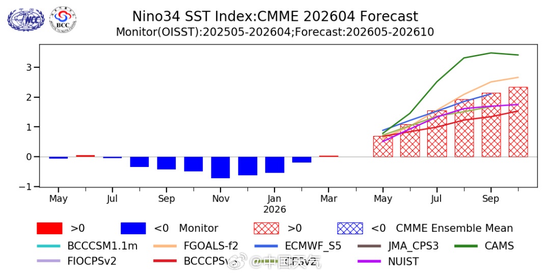 国家气候中心：5月将进入厄尔尼诺状态，预计今夏全国大部气温偏高，台风个数偏多，强度偏强