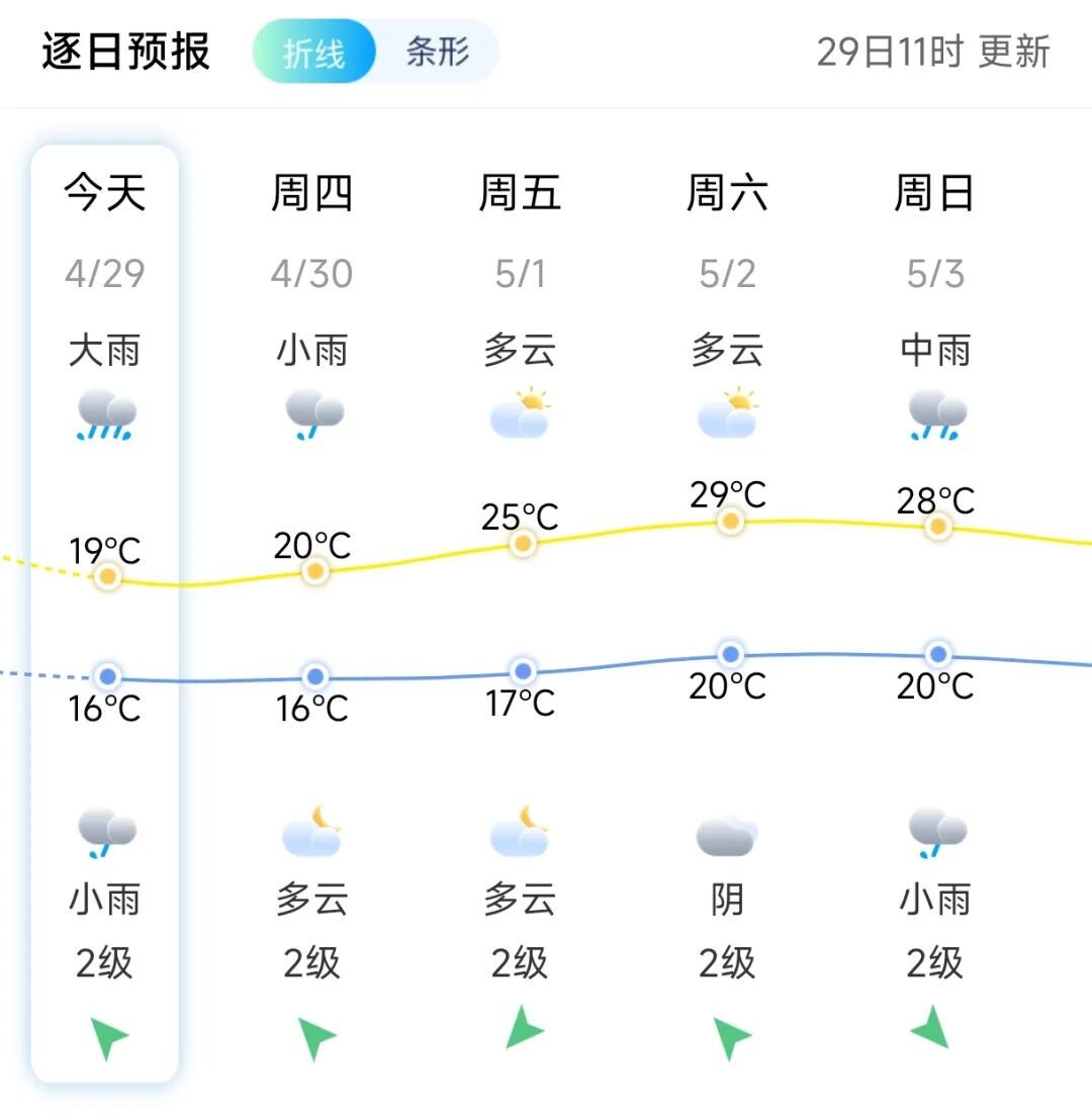 福建发布暴雨、大风警报！福州大雨倾盆！外出注意