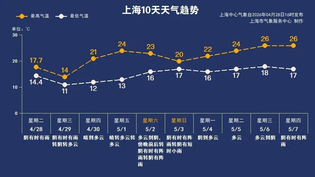 大雨！降温！上海天气主打“翻脸不认人”？网友：秋衣秋裤又穿起来了
