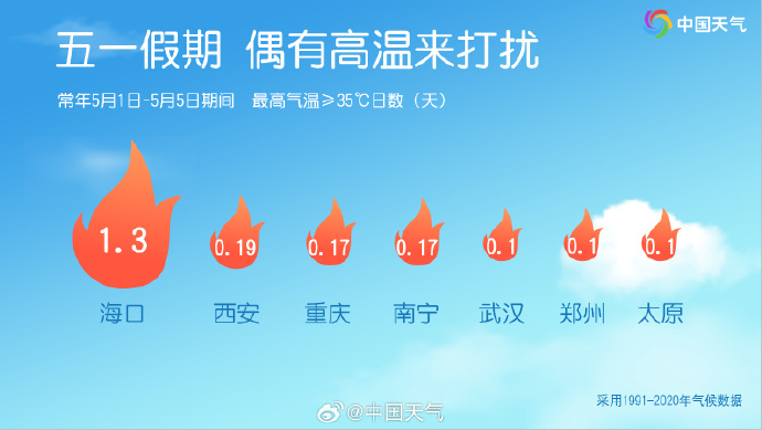 “五一”假期天气怎么样？超全“干货”请收好
