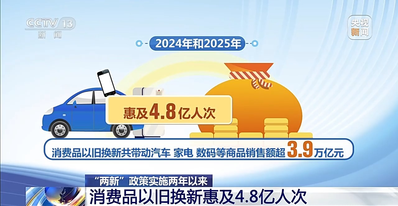 “两新”政策实施两年撬动投资超1.8万亿 以旧换新惠及4.8亿人次
