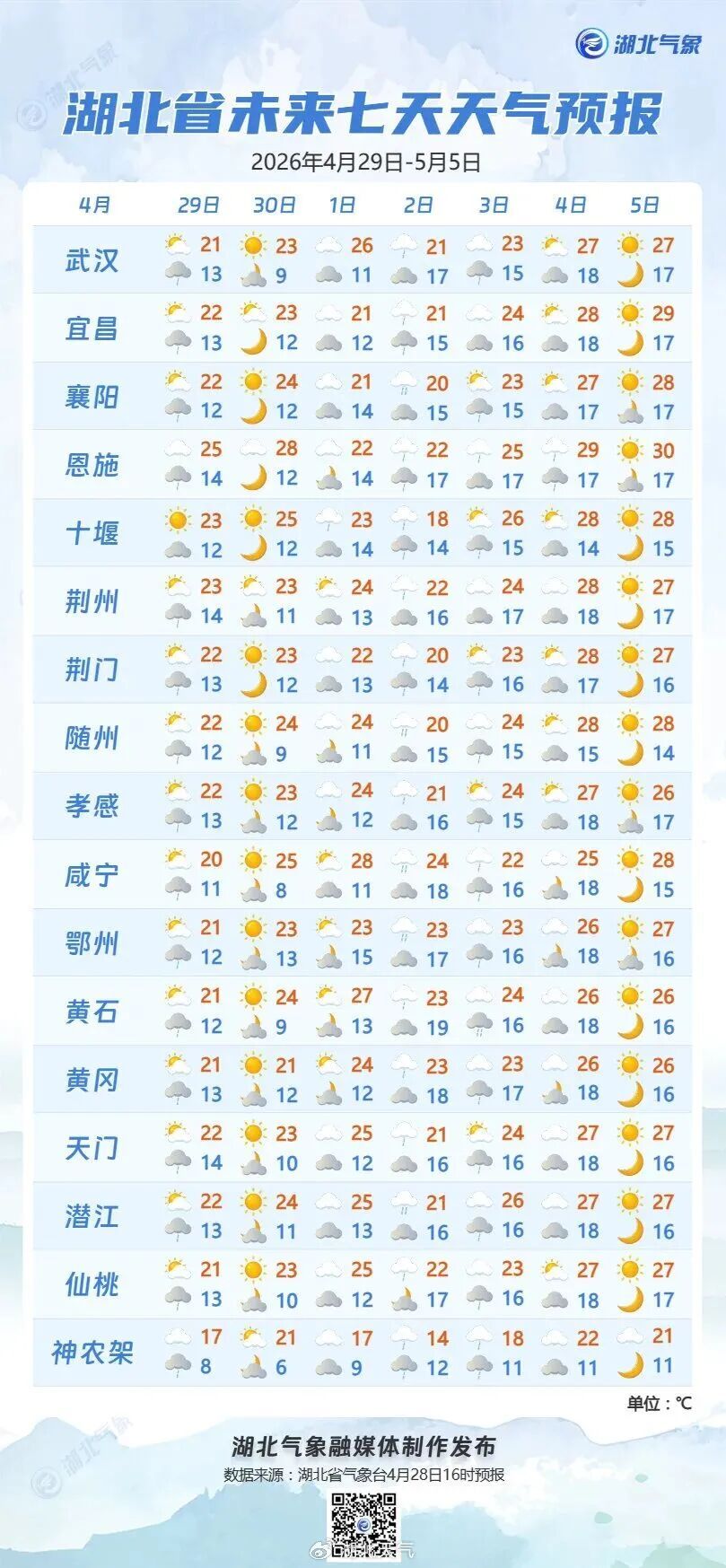直冲29℃！注意，湖北再迎中雨大雨