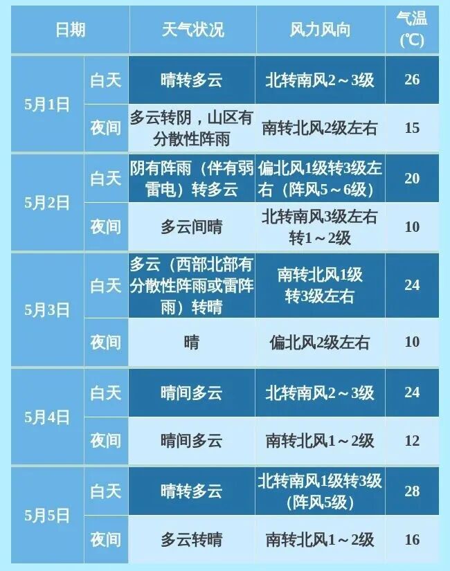 明日最高气温直冲28℃！五一假期北京有小阵雨，伴雷电！