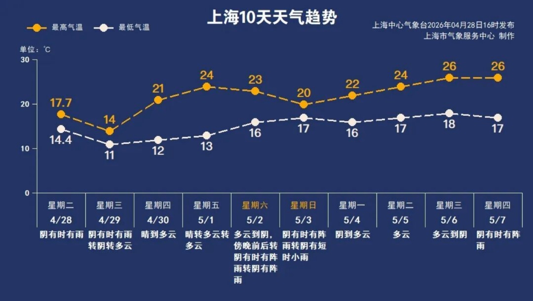 上海今天最低跌破10度 网友称冷到翻出“秋衣秋裤” 五一天气怎么样？详见→