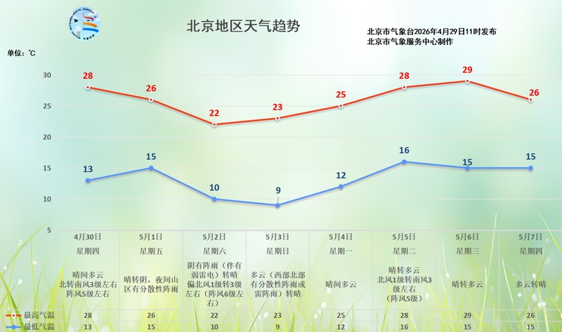 明日最高气温直冲28℃！五一假期北京有小阵雨，伴雷电！