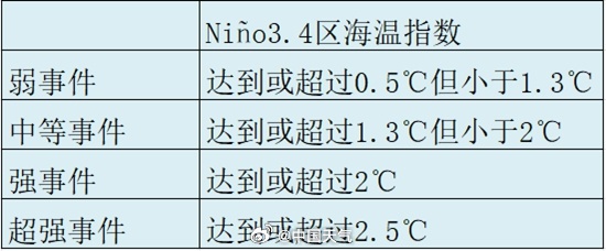 国家气候中心：5月将进入厄尔尼诺状态，预计今夏全国大部气温偏高，台风个数偏多，强度偏强