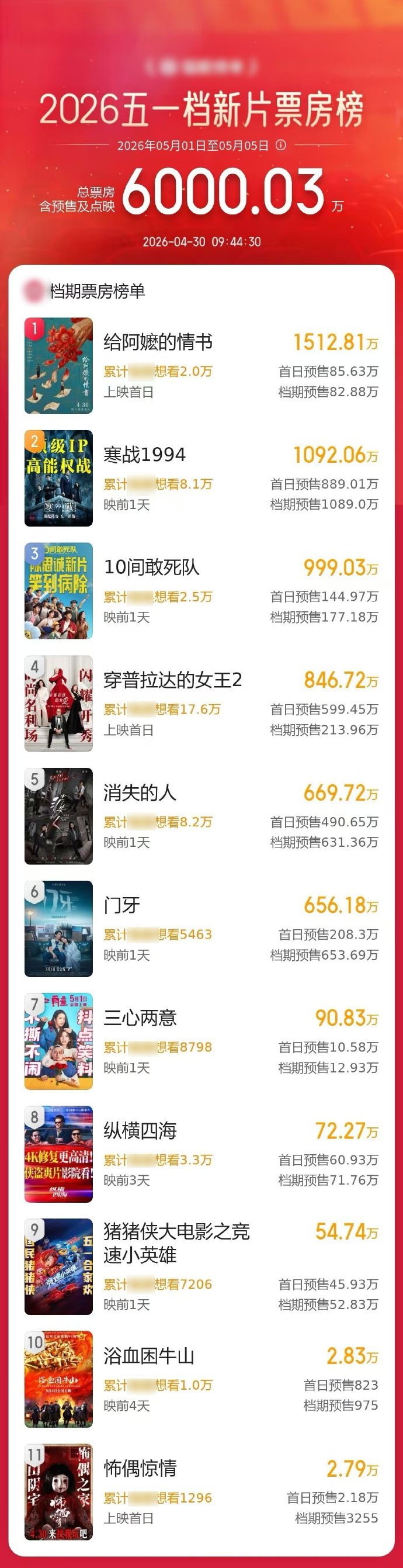 2026五一档新片预售票房破6000万