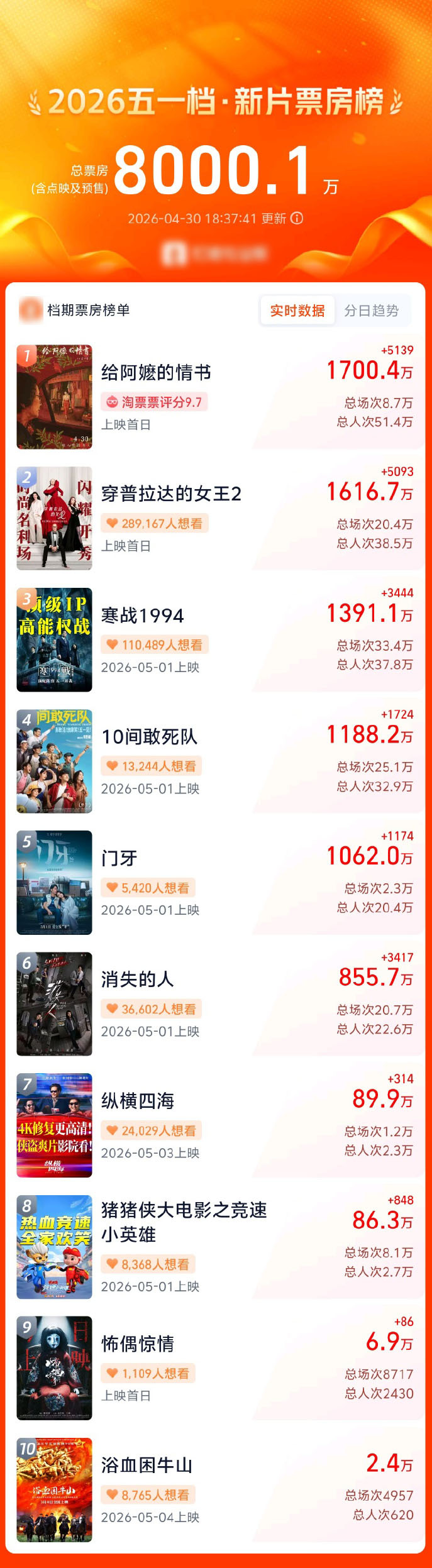 2026五一档新片票房破8000万