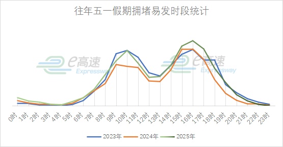 五一出行，这份“避堵宝典”请查收