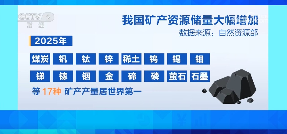 31项世界第一！我国自然资源亮“家底” 国家能源安全保障有底气