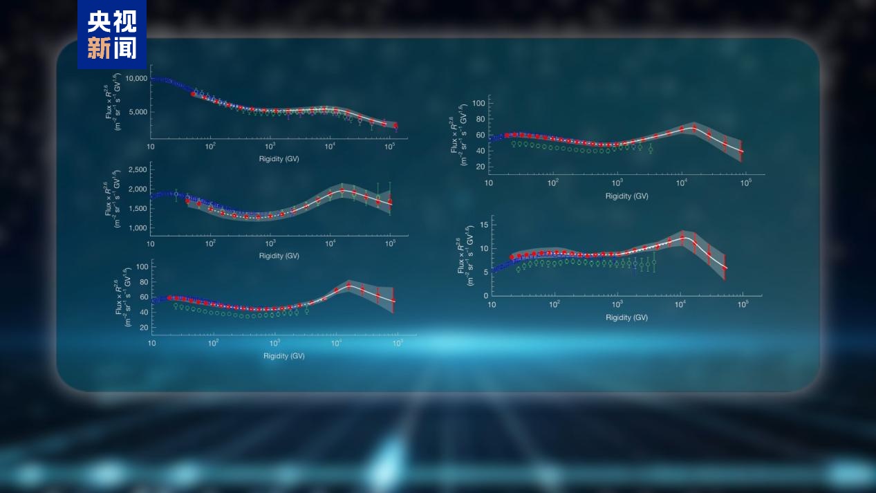 新成果+1！“悟空”号揭示宇宙射线加速关键机制