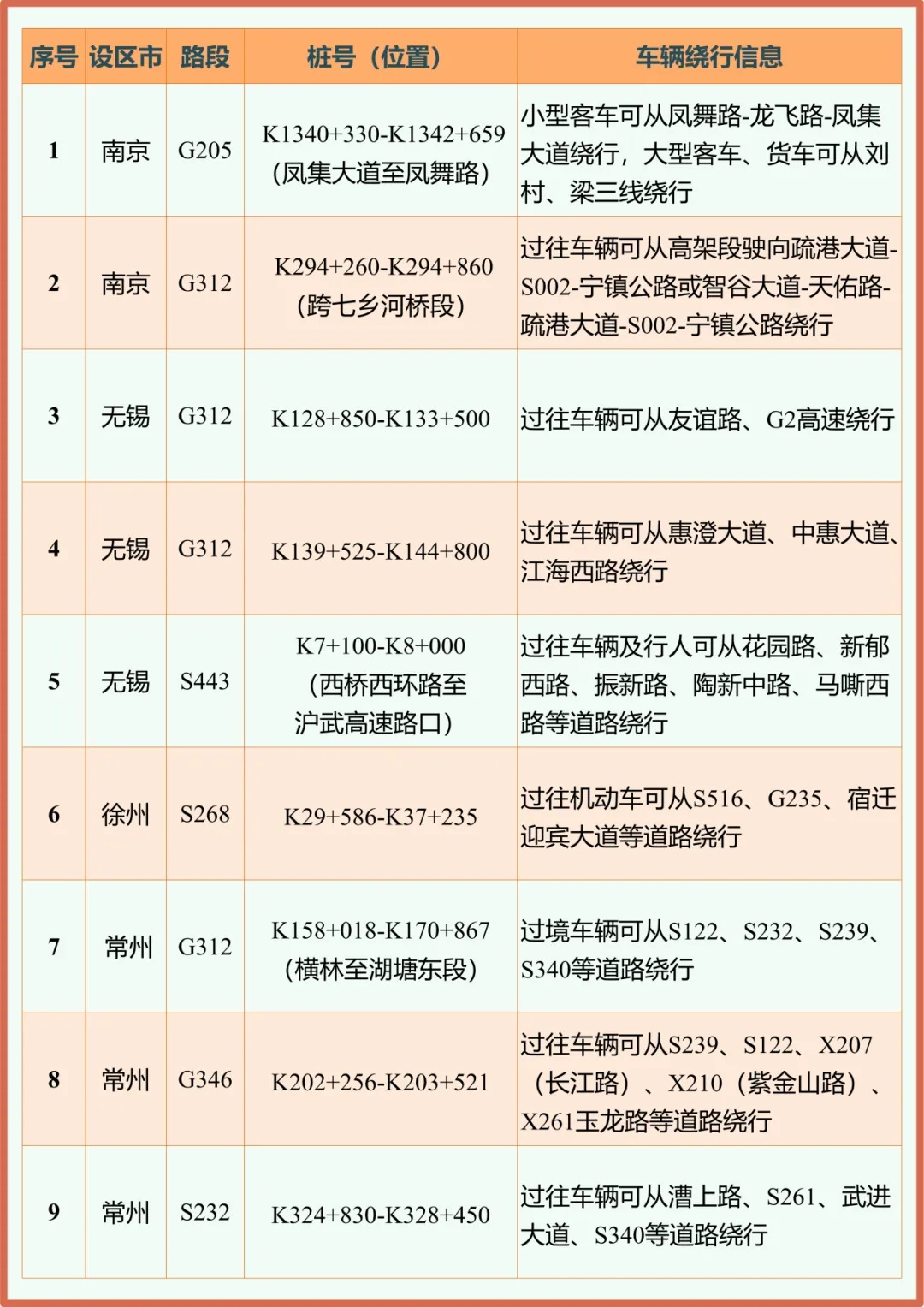 “五一”期间江苏高速多个收费站将临时关闭