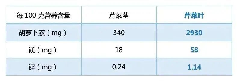 钙含量超牛奶！常吃这种蔬菜，血脂、血压都受益→