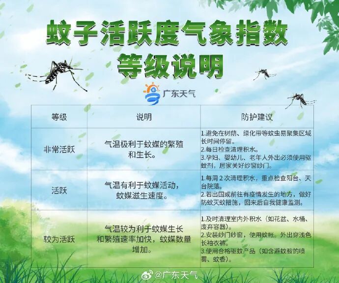 广东发布未来一周“蚊子活跃度气象指数”