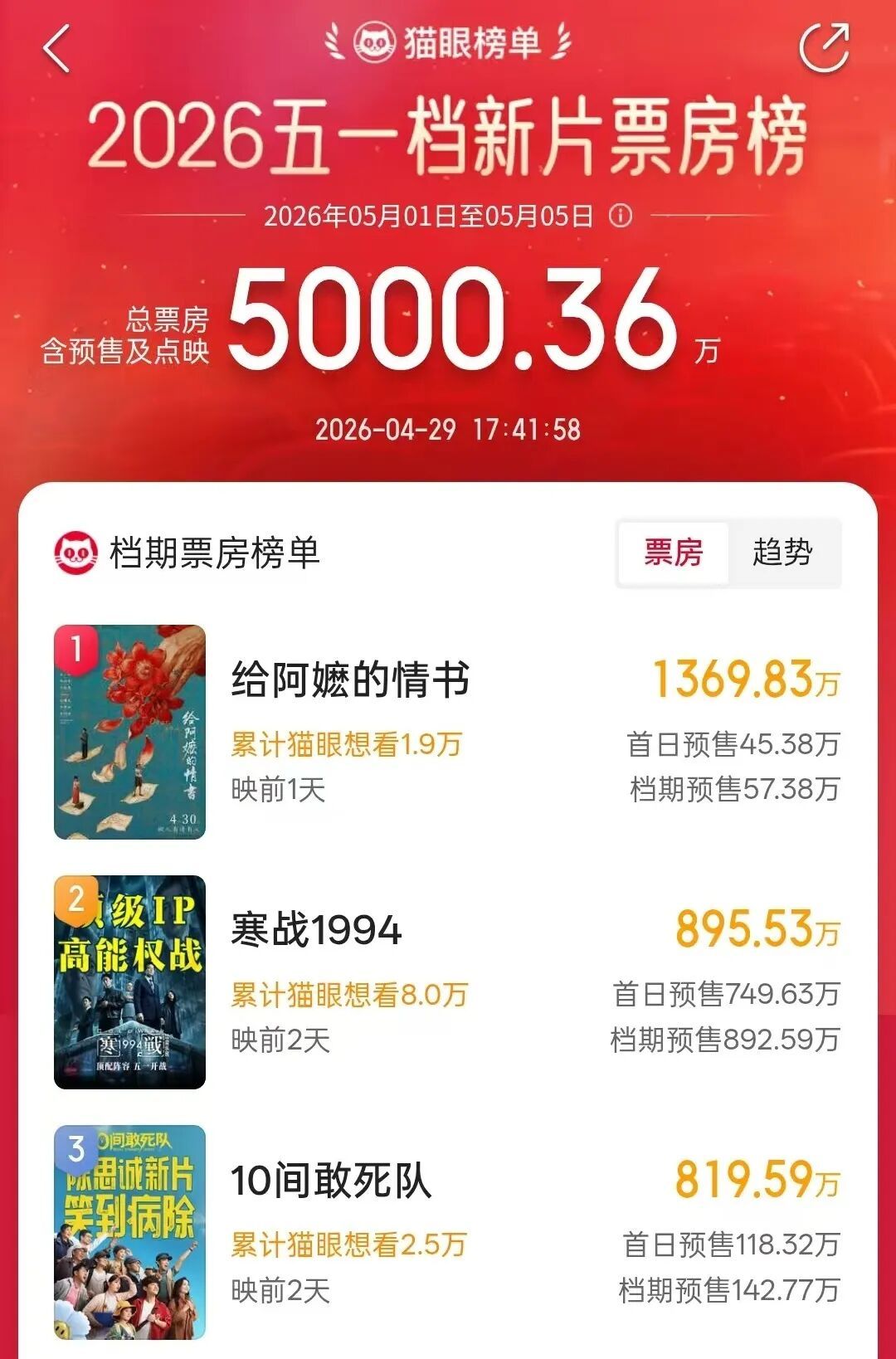 年度总票房破129亿！五一档新片预售火热