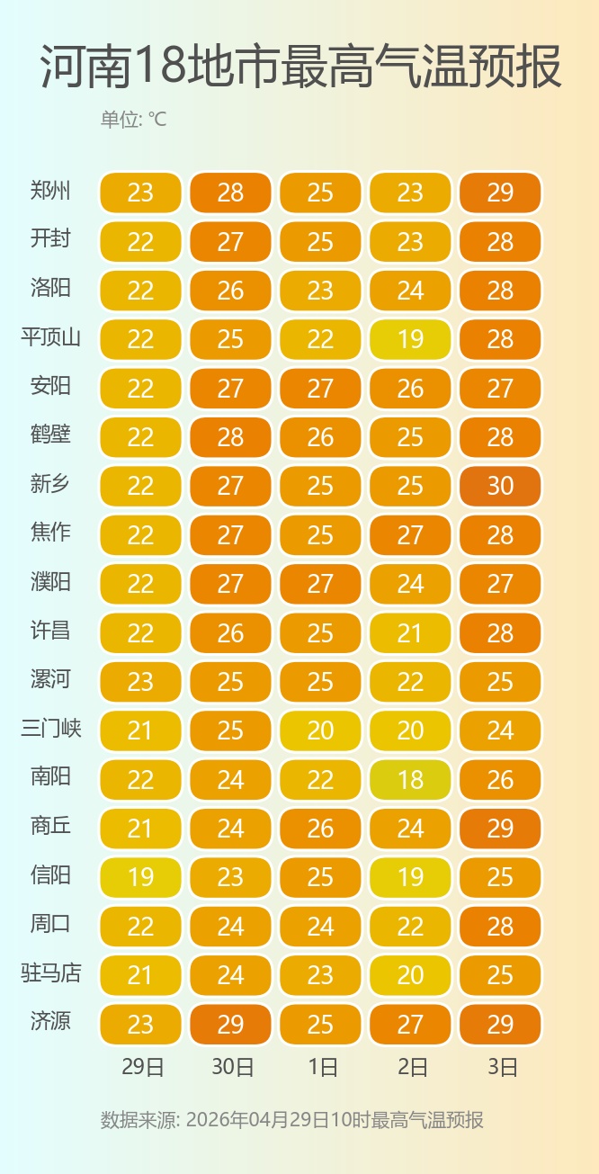 雨水、降温、大风齐上线！五一假期河南先雨后晴，3日迎晴好天气，最高温升至30℃