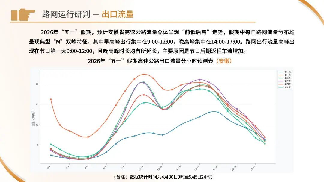 今天下午起车流开始增多！“五一”出行看这份指南
