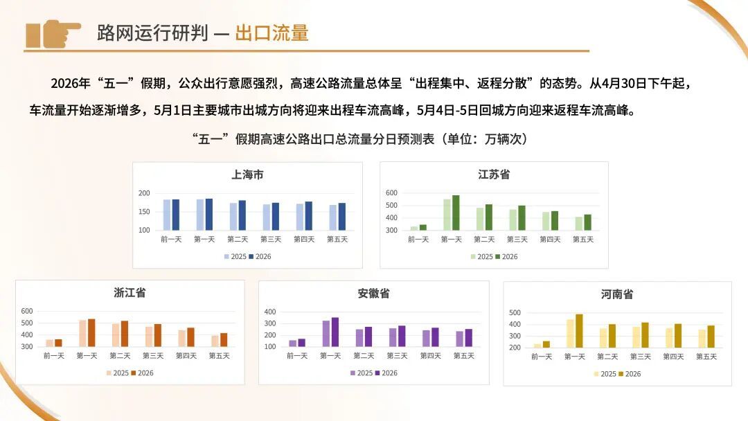 今天下午起车流开始增多！路网运行环境、拥堵预警……“五一”出行看这份指南