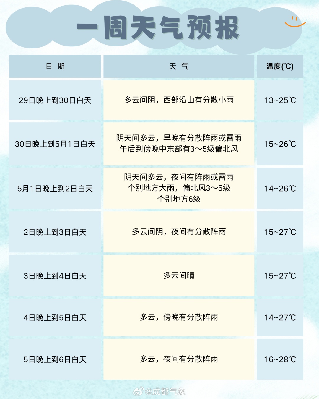 阵雨、雷雨、大风今晚到成都！四川“五一”假期天气预报来了