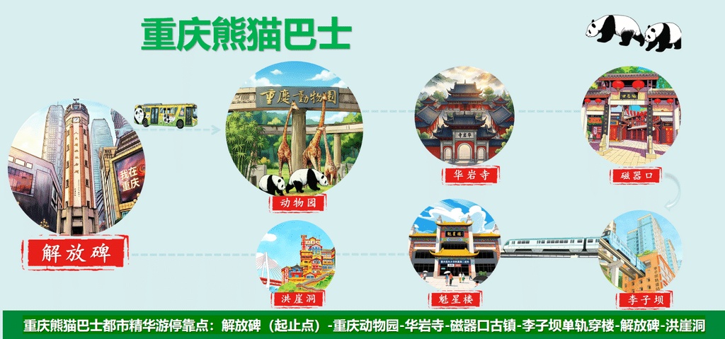一车直达解放碑、洪崖洞、动物园、磁器口等多个热门景点，重庆“熊猫巴士”新线来了→