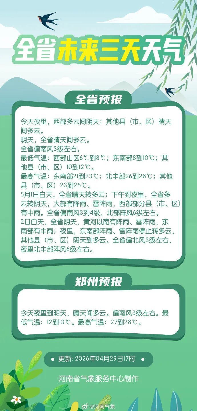 雨水、降温、大风齐上线！五一假期河南先雨后晴，3日迎晴好天气，最高温升至30℃