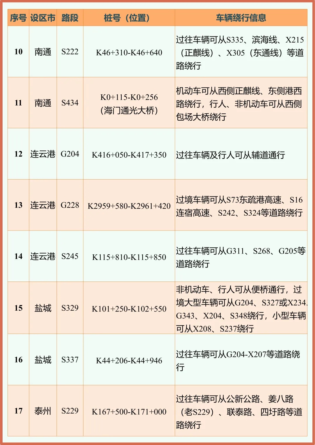 “五一”期间江苏高速多个收费站将临时关闭