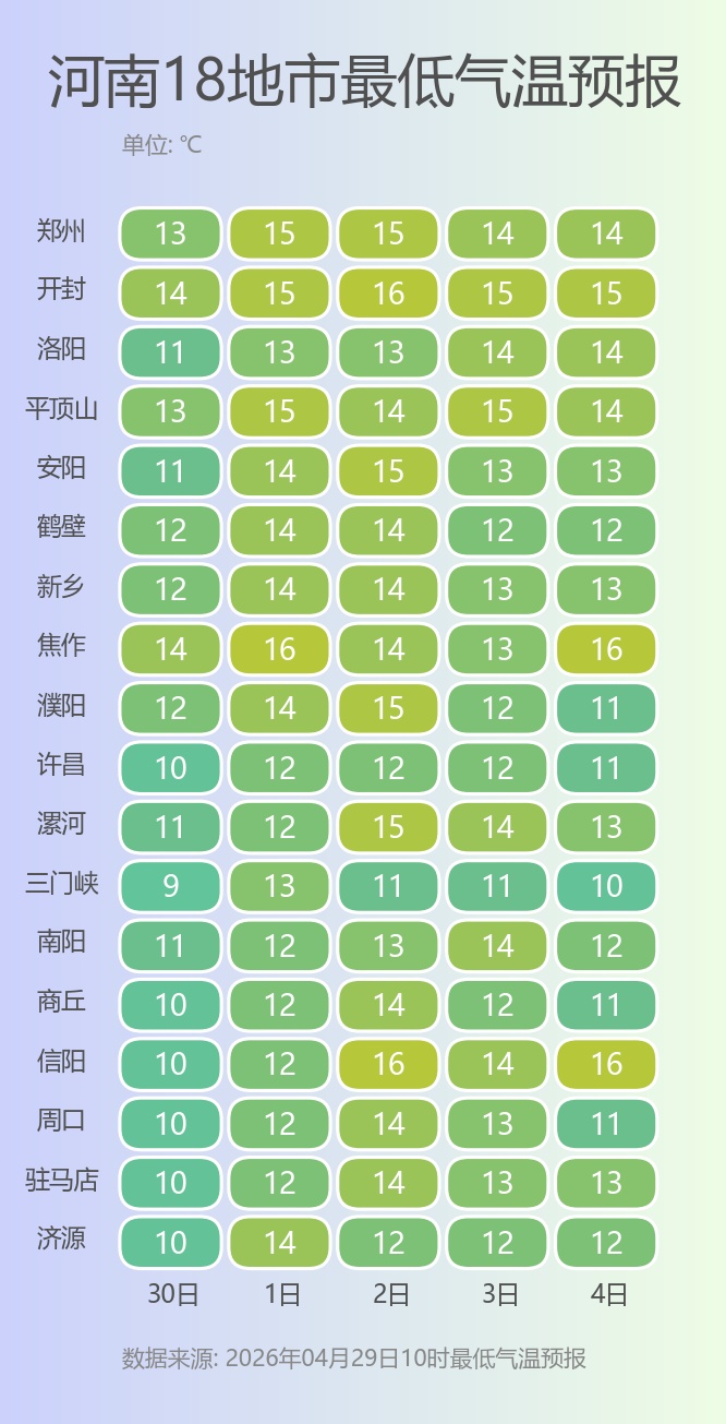 雨水、降温、大风齐上线！五一假期河南先雨后晴，3日迎晴好天气，最高温升至30℃