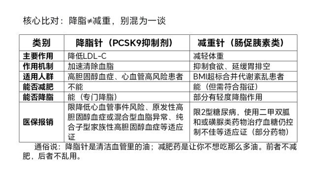 降脂针≠减肥针！专家提醒：作用不同、适用人群不同，别打错了