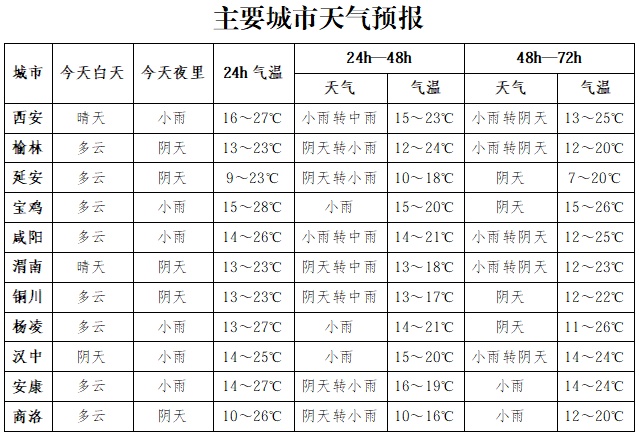 今晚起陕西全省大部将迎大风、降雨，全国“五一”天气地图来了 →