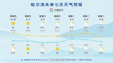 五一假期开场冷空气短暂来扰 后期北方多地将体验30℃暖热