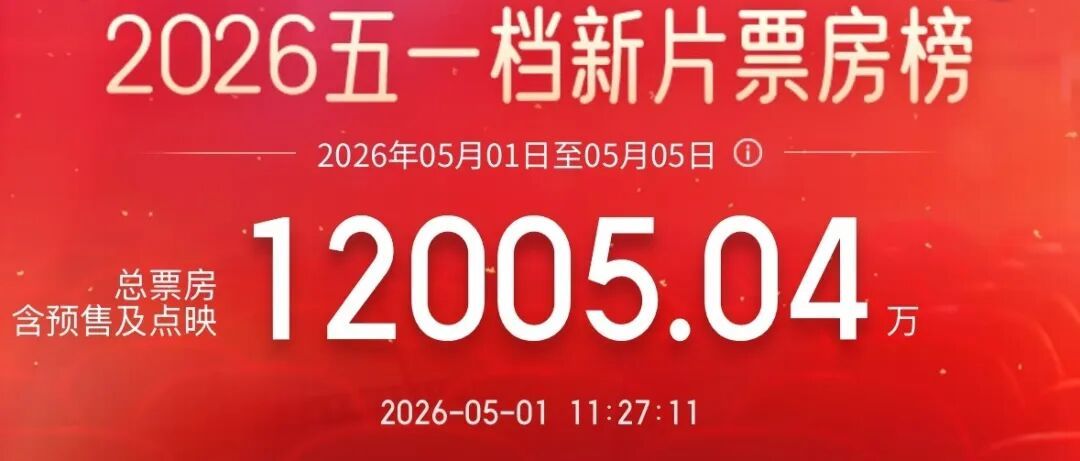 2026年度总票房破130亿元！