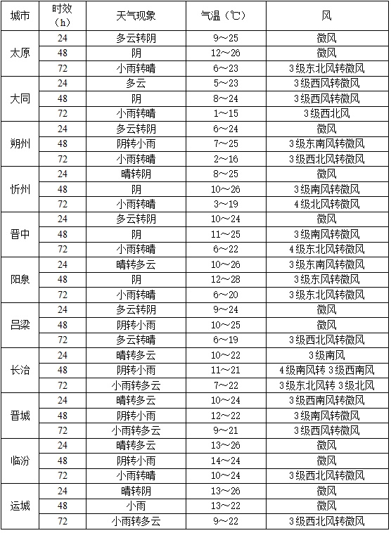 山西五一“晴雨模式”启动，多带一件衣服不亏