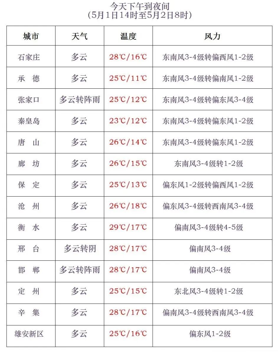 中雨+雷阵雨+雨夹雪！河北大范围降水要来，未来三天……