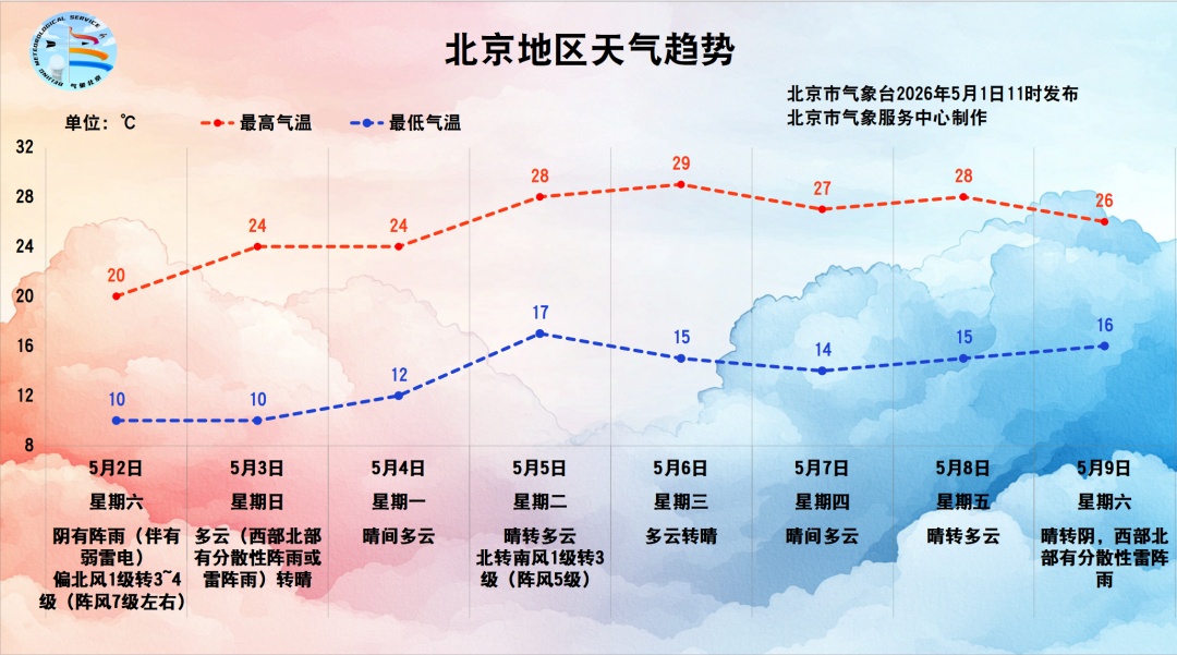 降雨+降温+阵风7级！明日北京天气“变脸”，具体时段——