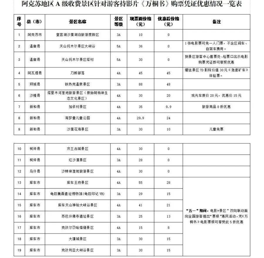 电影总票房破130亿！五一档新片火热上映，看完票别扔，这些景区凭电影票根免门票