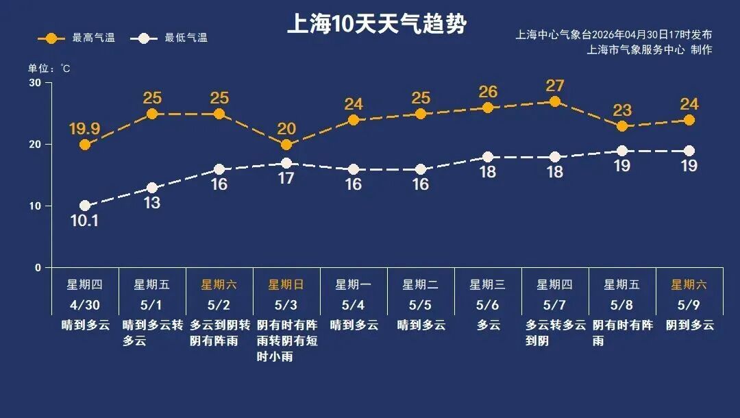 上海这天雨势明显, 五一出行提前准备︎多地暴雨、大暴雨要来了! 小心9~10级大风!