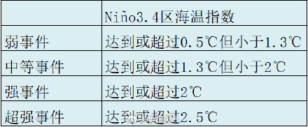 今年发生强厄尔尼诺的概率增大！这个夏天可能真的有点热