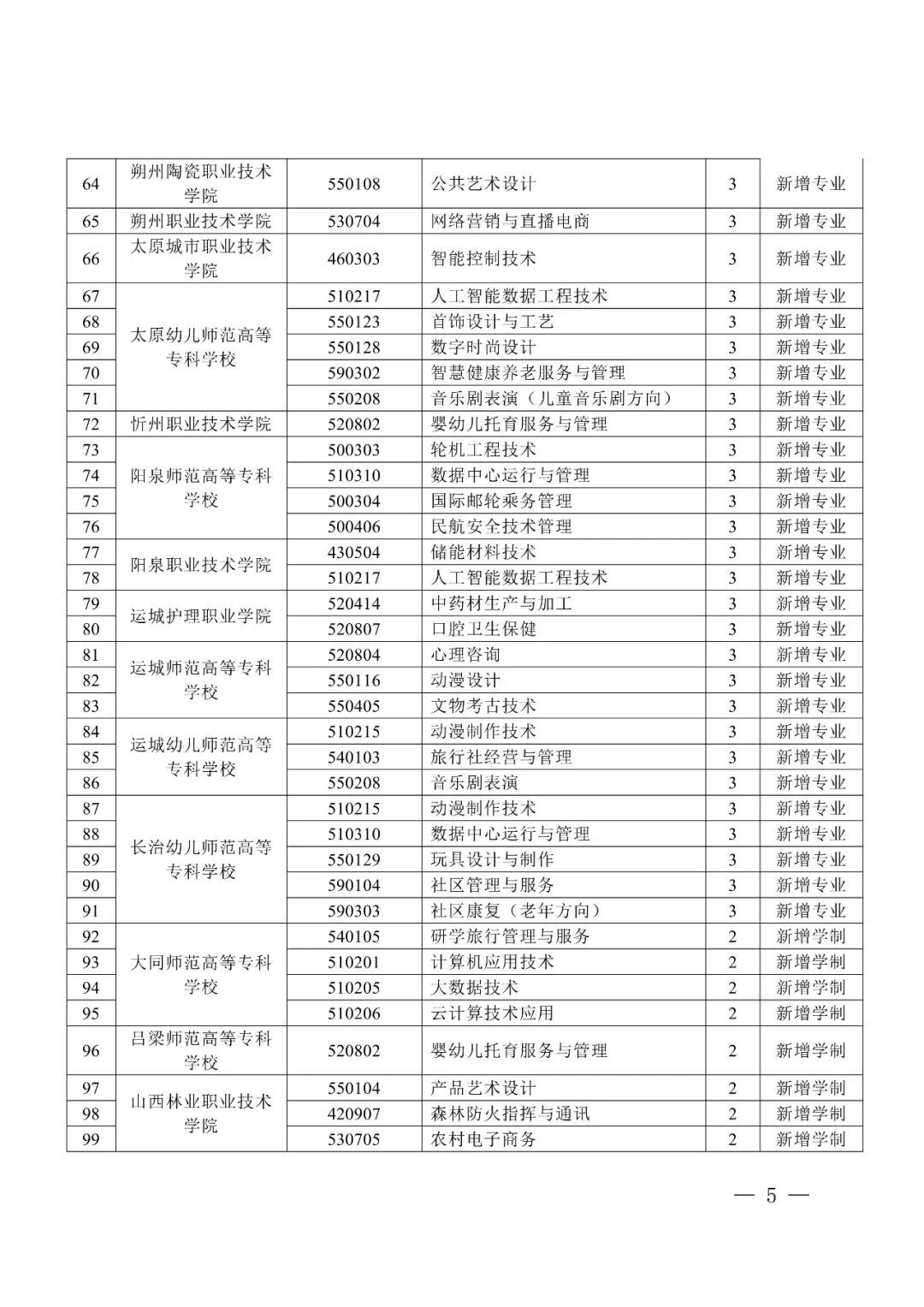山西多所高校新增及撤销这些专业